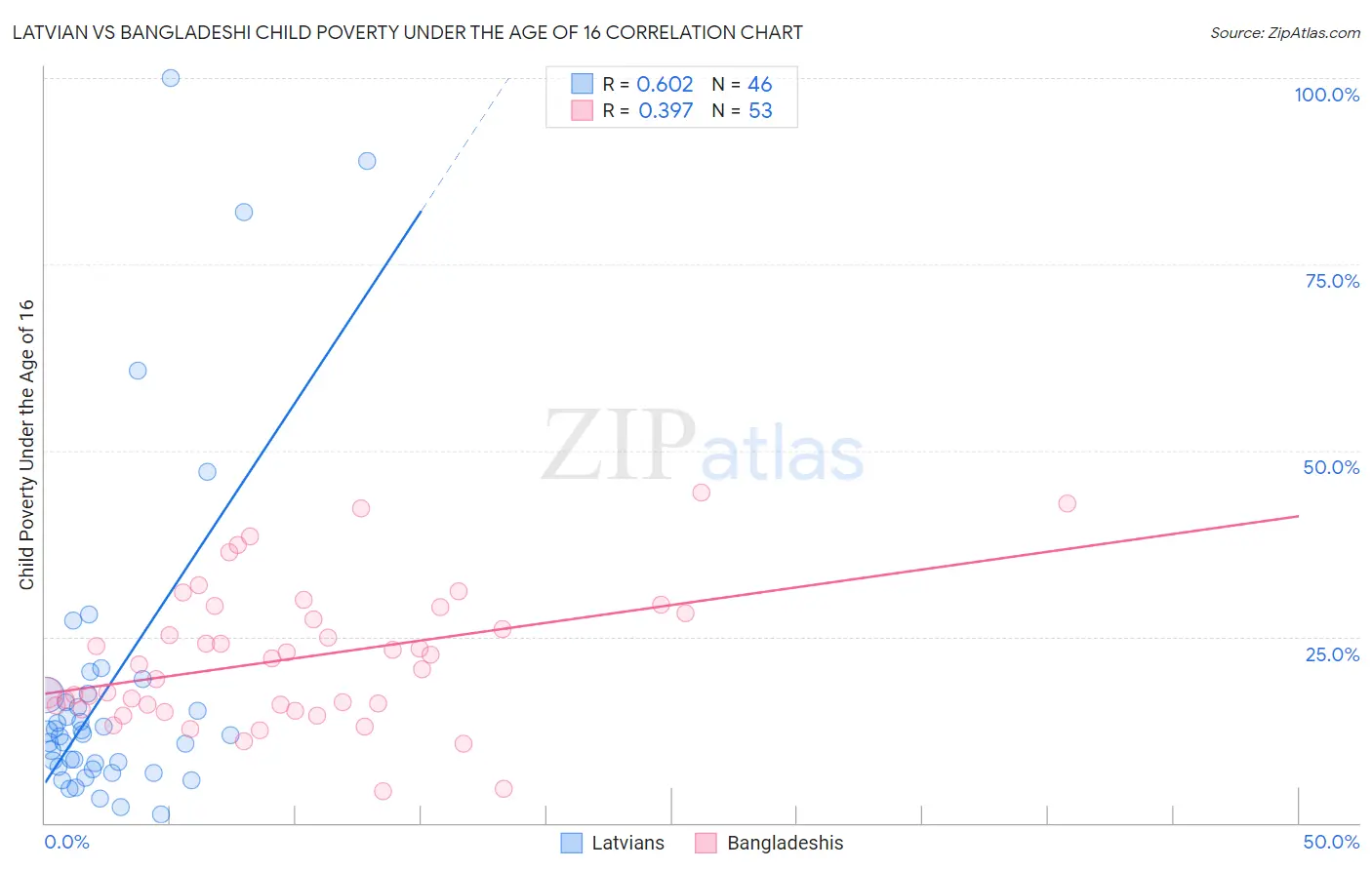 Latvian vs Bangladeshi Child Poverty Under the Age of 16
