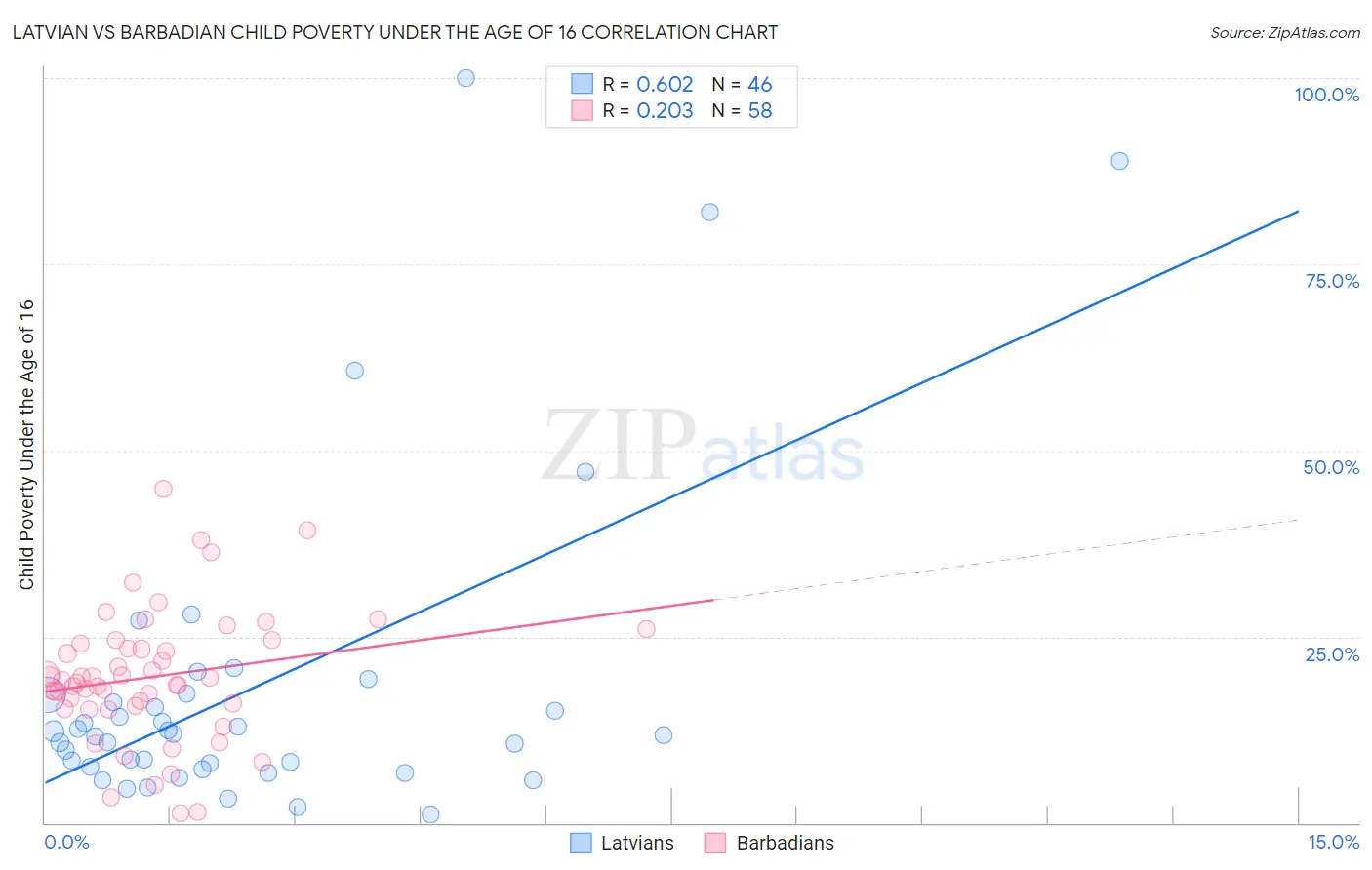Latvian vs Barbadian Child Poverty Under the Age of 16