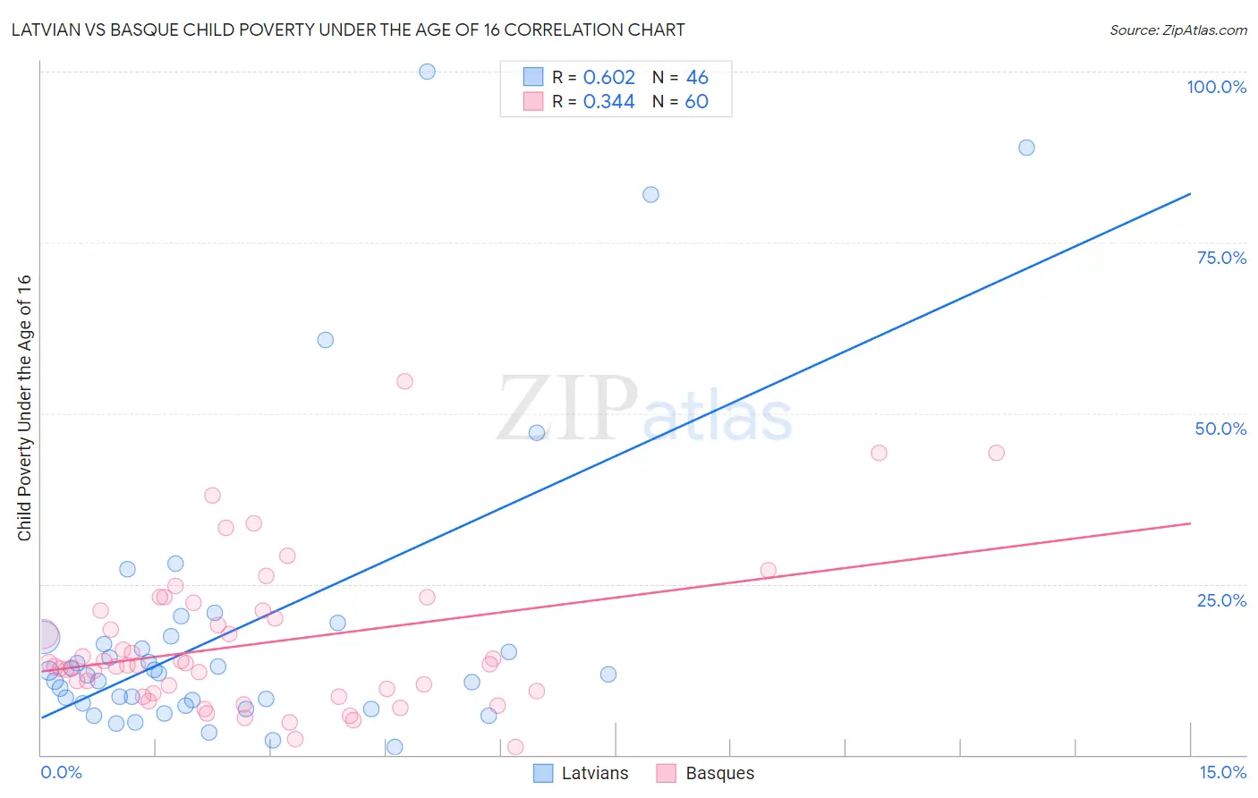 Latvian vs Basque Child Poverty Under the Age of 16