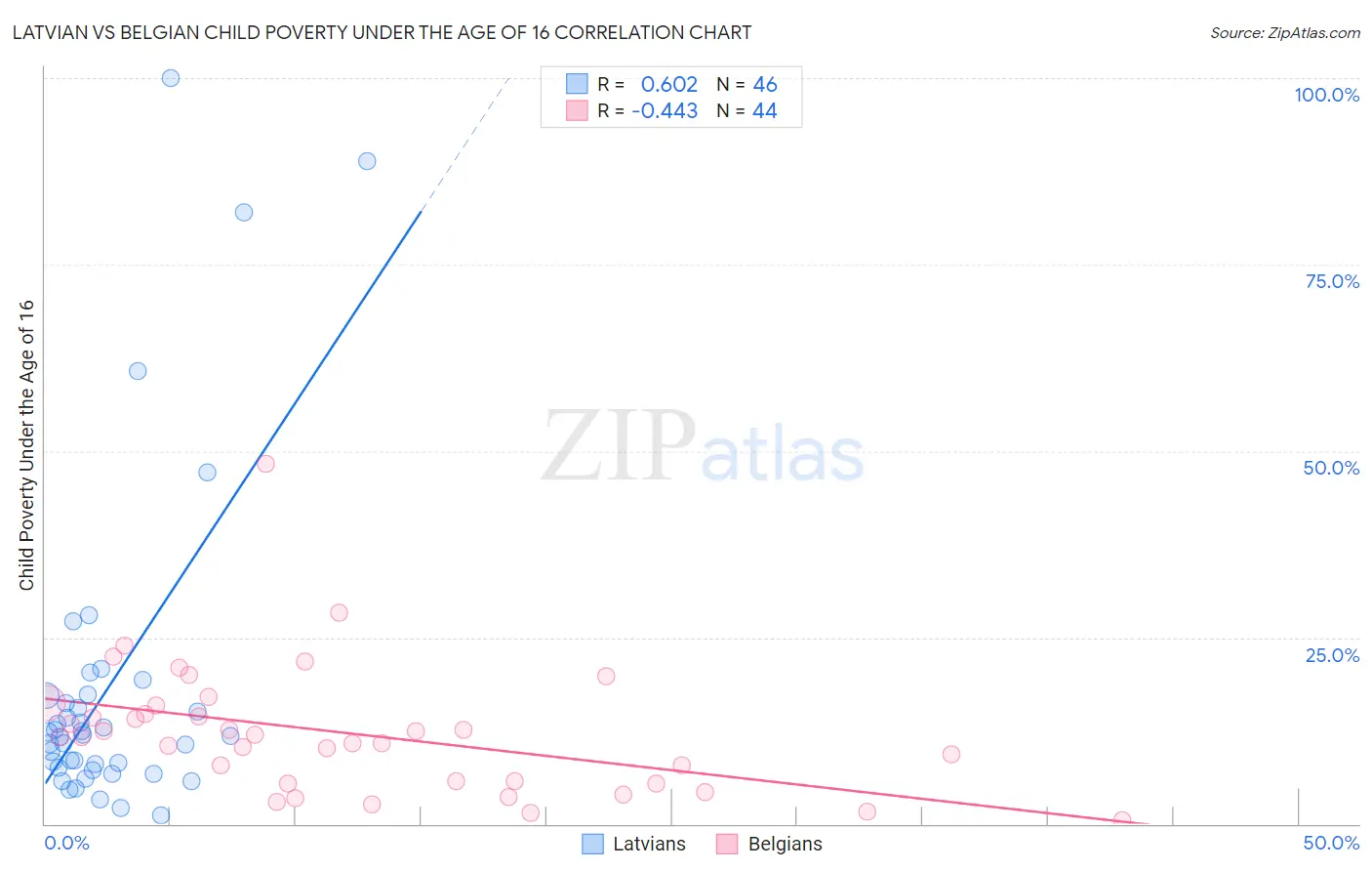 Latvian vs Belgian Child Poverty Under the Age of 16