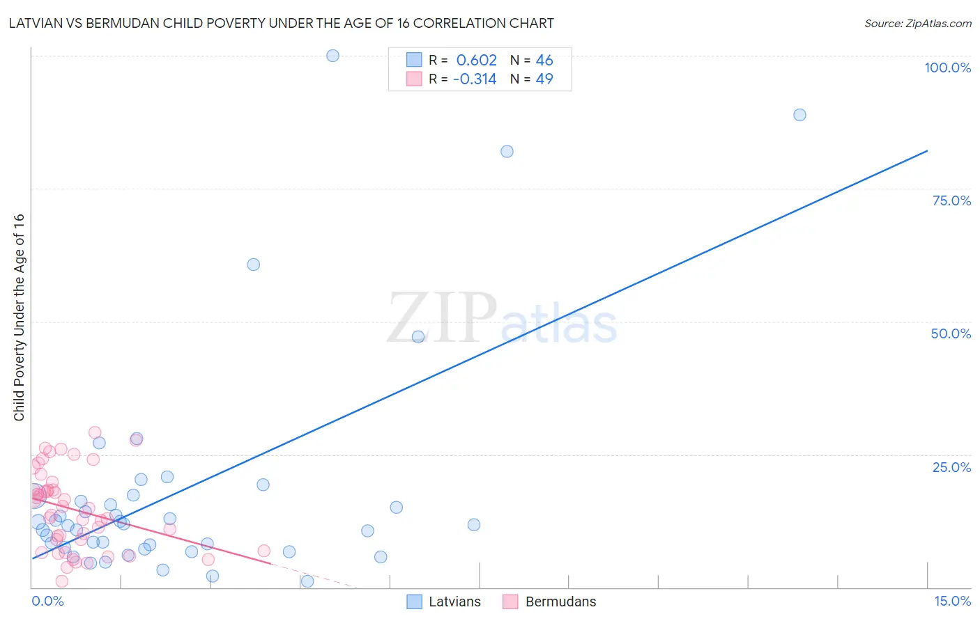 Latvian vs Bermudan Child Poverty Under the Age of 16