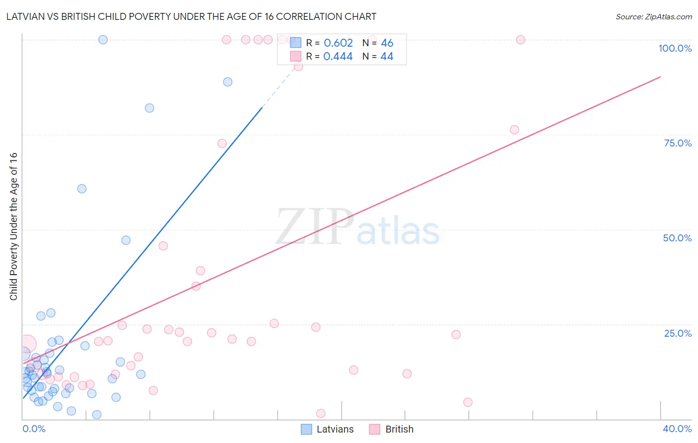Latvian vs British Child Poverty Under the Age of 16