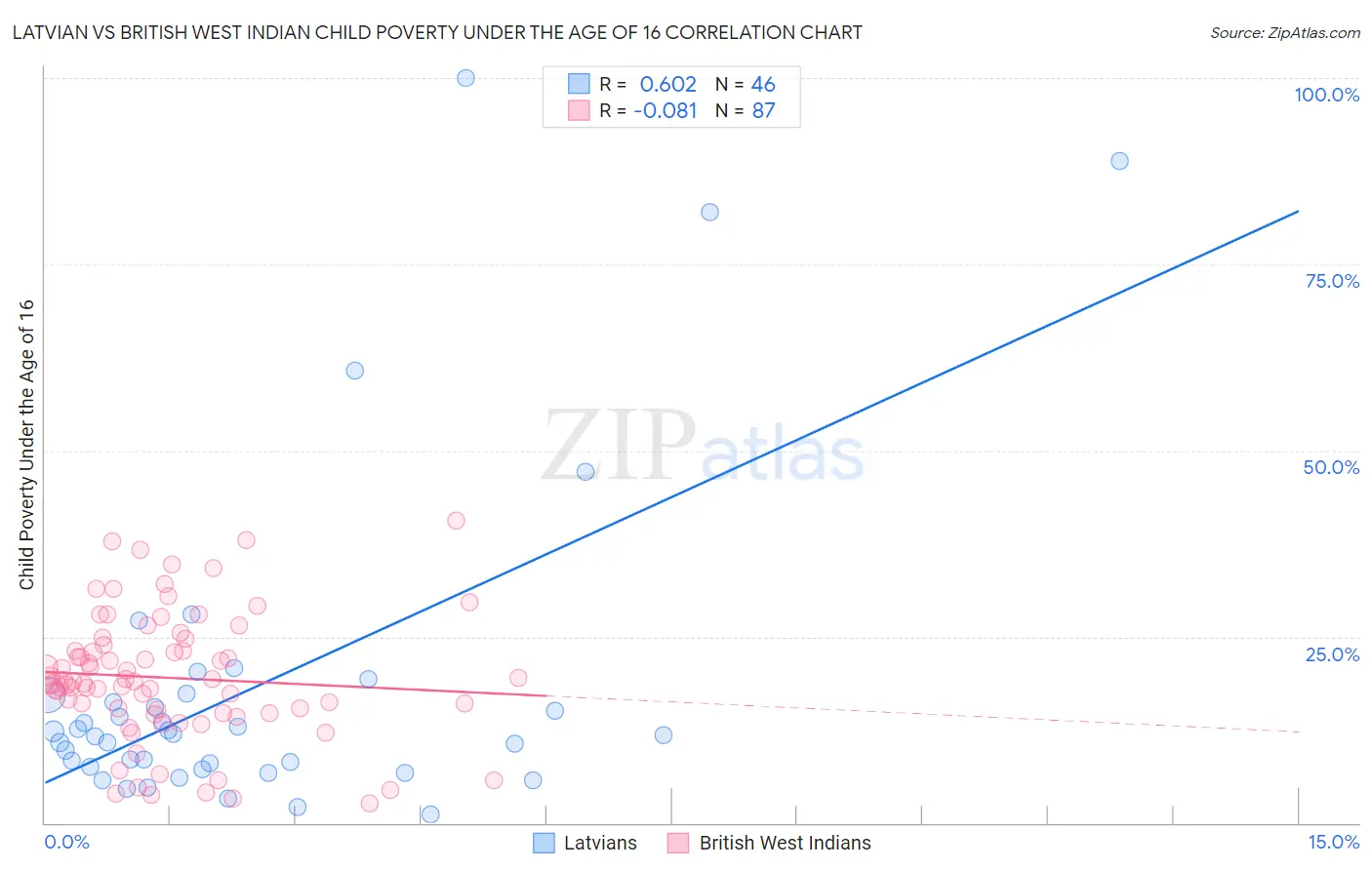 Latvian vs British West Indian Child Poverty Under the Age of 16