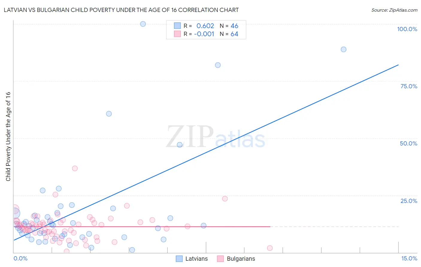Latvian vs Bulgarian Child Poverty Under the Age of 16