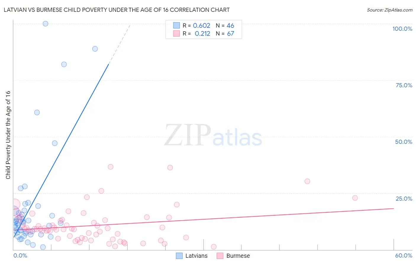 Latvian vs Burmese Child Poverty Under the Age of 16