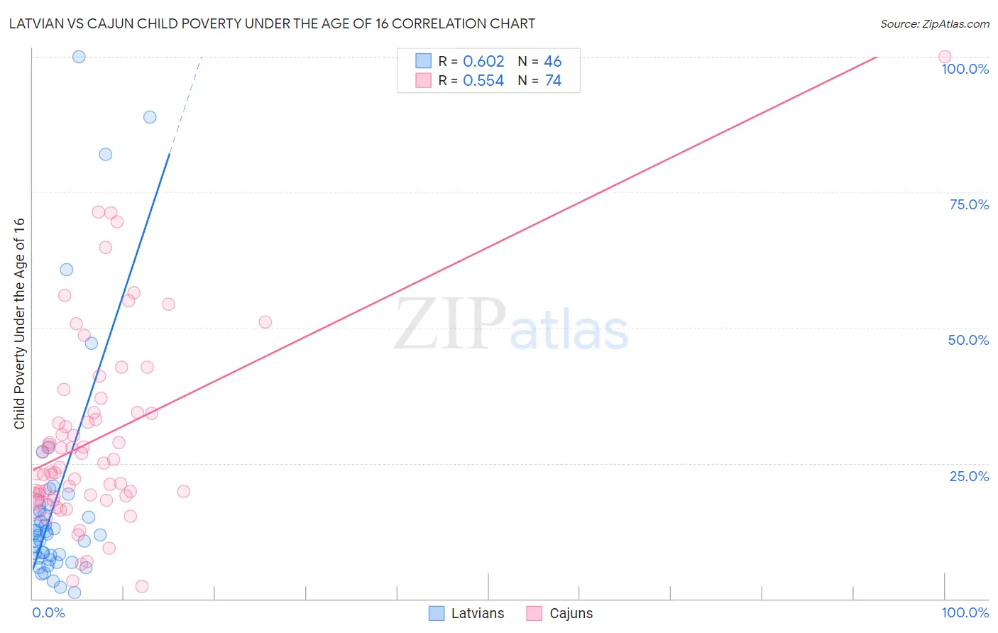Latvian vs Cajun Child Poverty Under the Age of 16