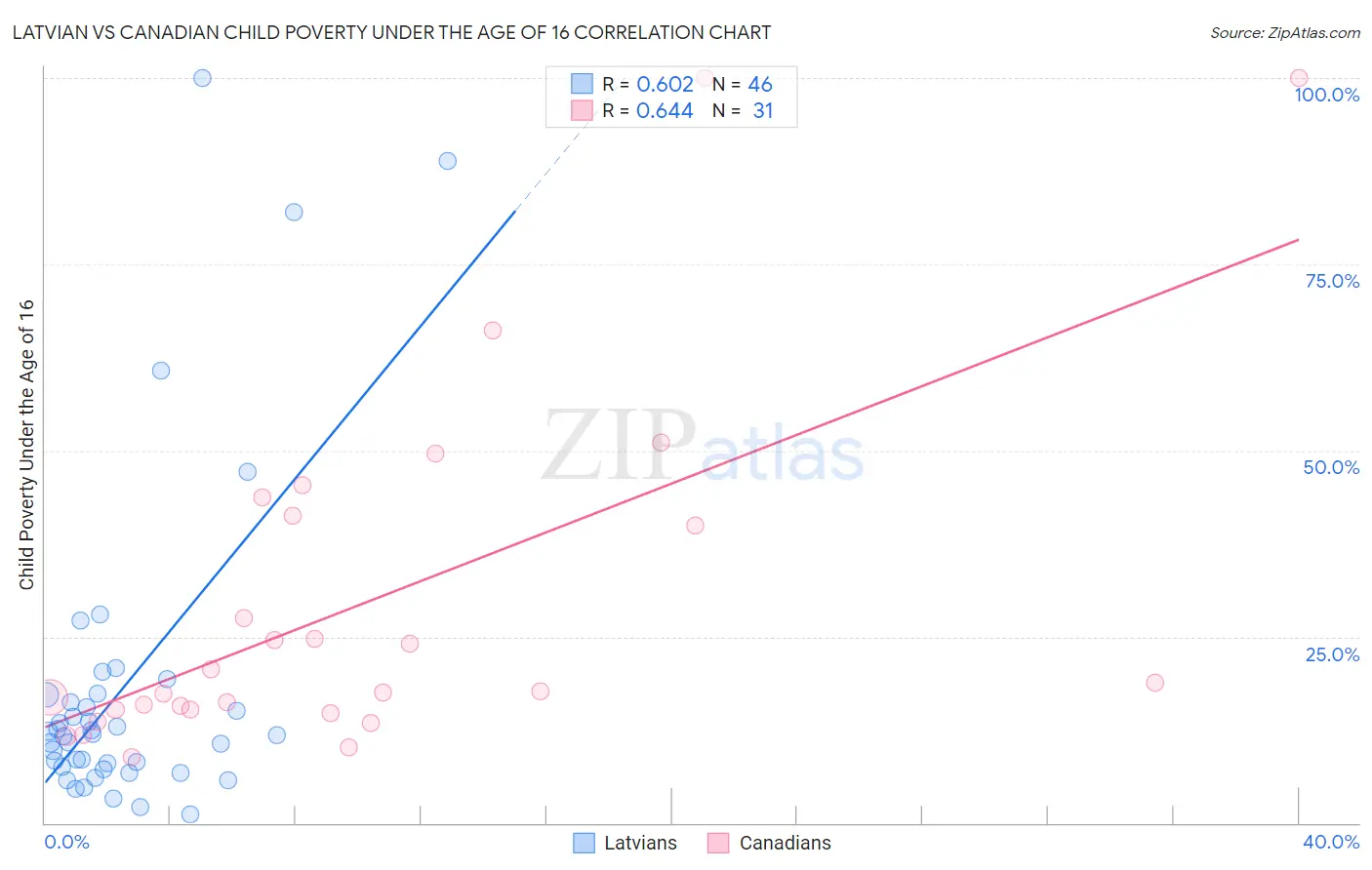 Latvian vs Canadian Child Poverty Under the Age of 16