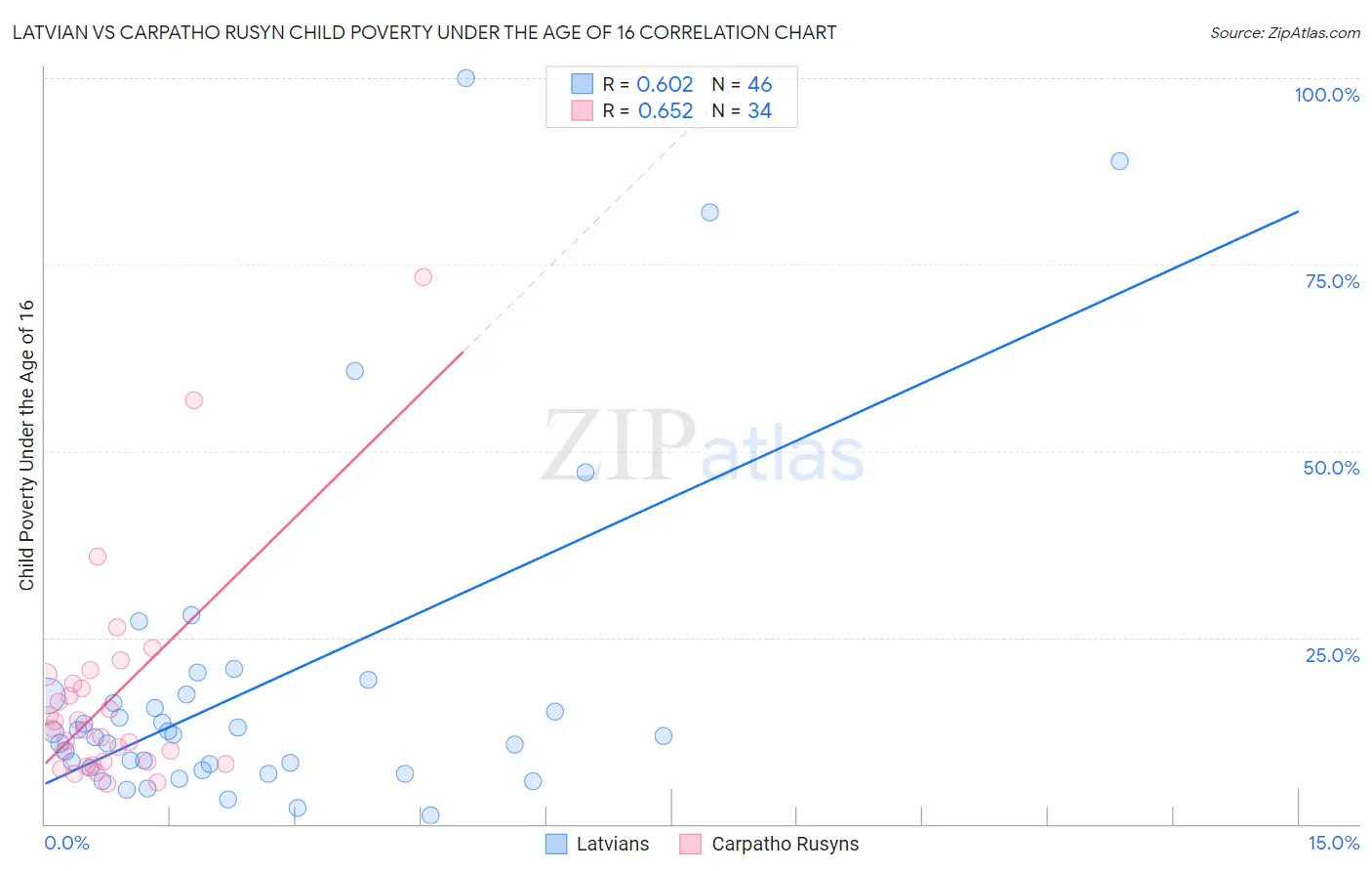 Latvian vs Carpatho Rusyn Child Poverty Under the Age of 16