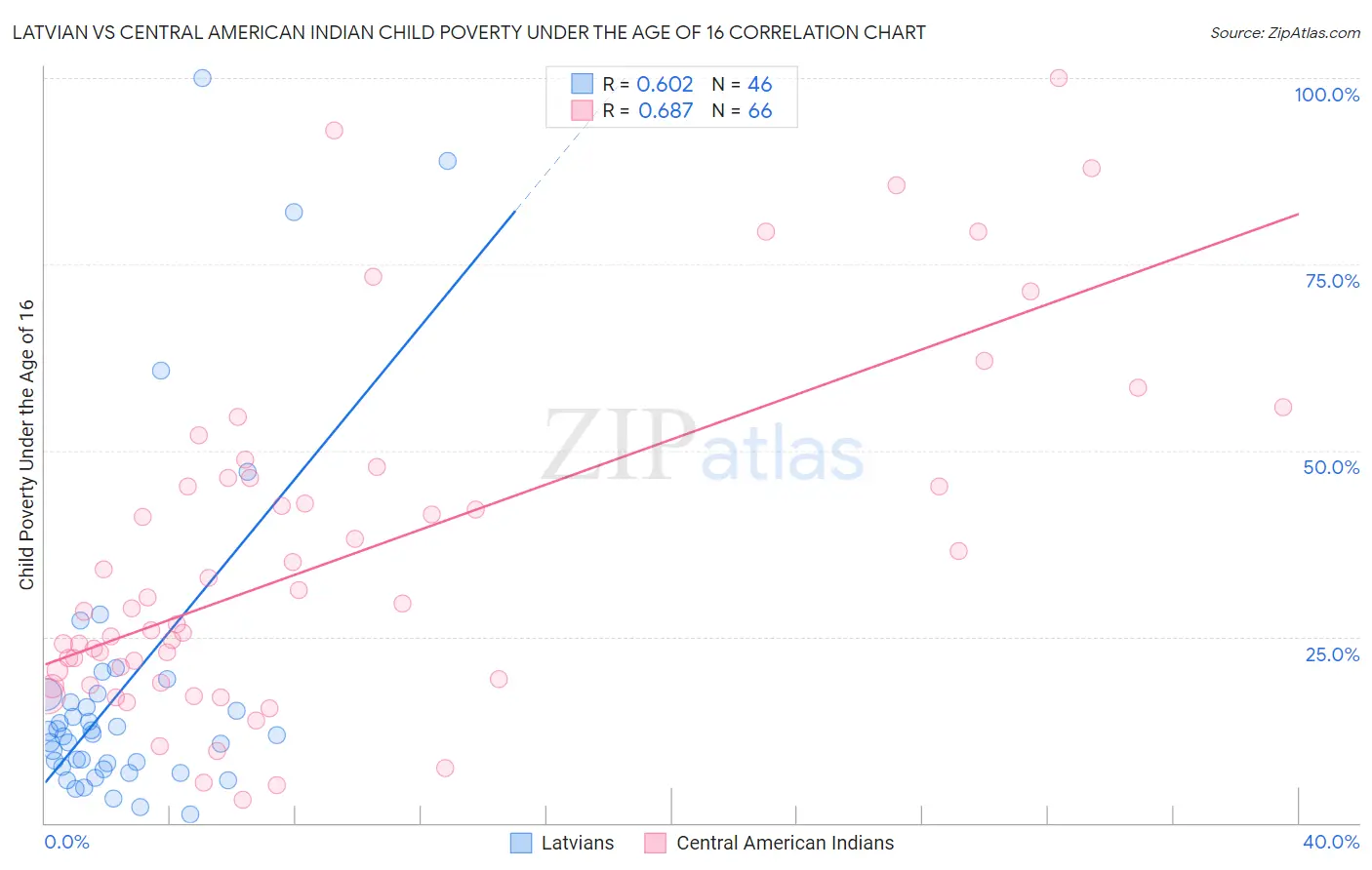 Latvian vs Central American Indian Child Poverty Under the Age of 16