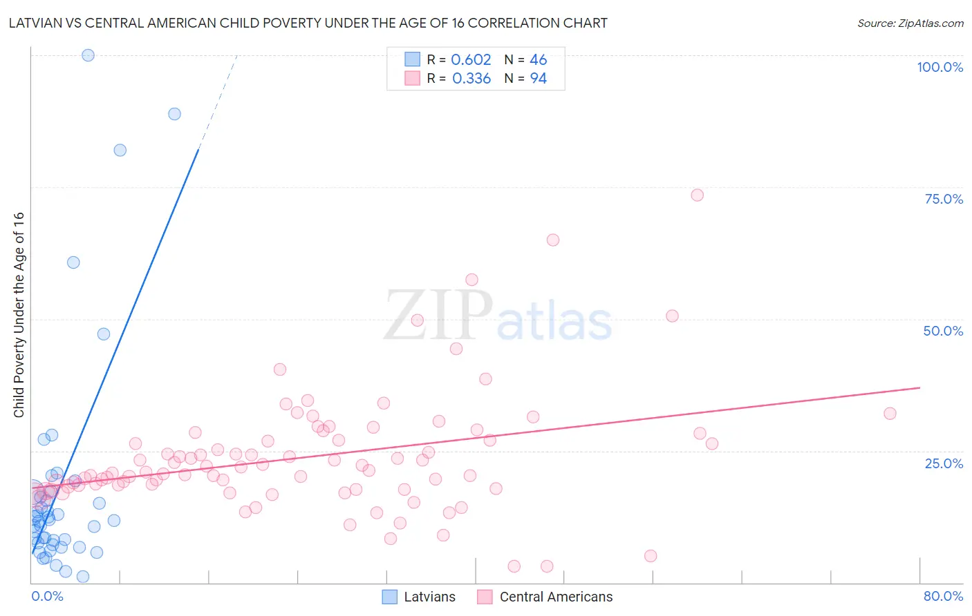 Latvian vs Central American Child Poverty Under the Age of 16