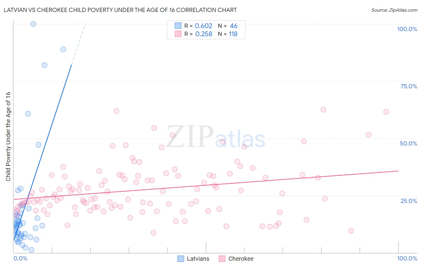 Latvian vs Cherokee Child Poverty Under the Age of 16
