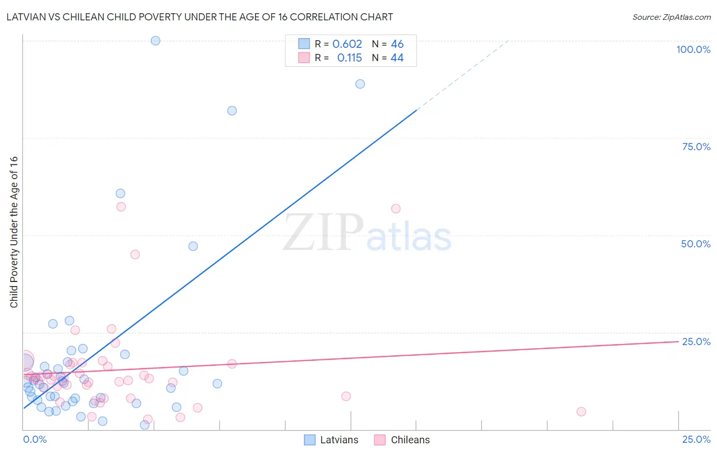 Latvian vs Chilean Child Poverty Under the Age of 16