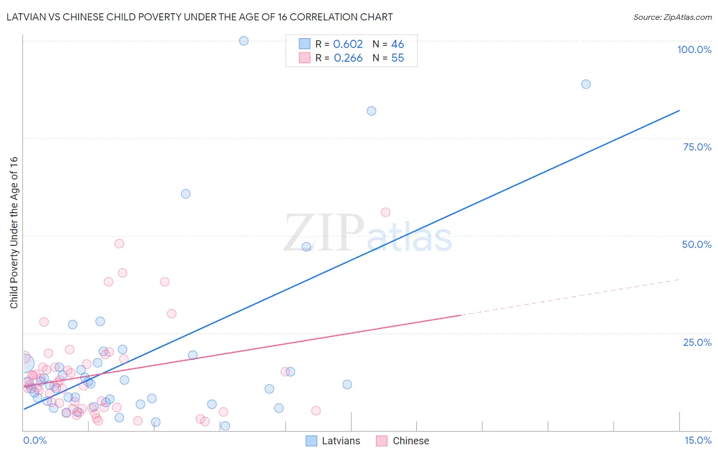 Latvian vs Chinese Child Poverty Under the Age of 16
