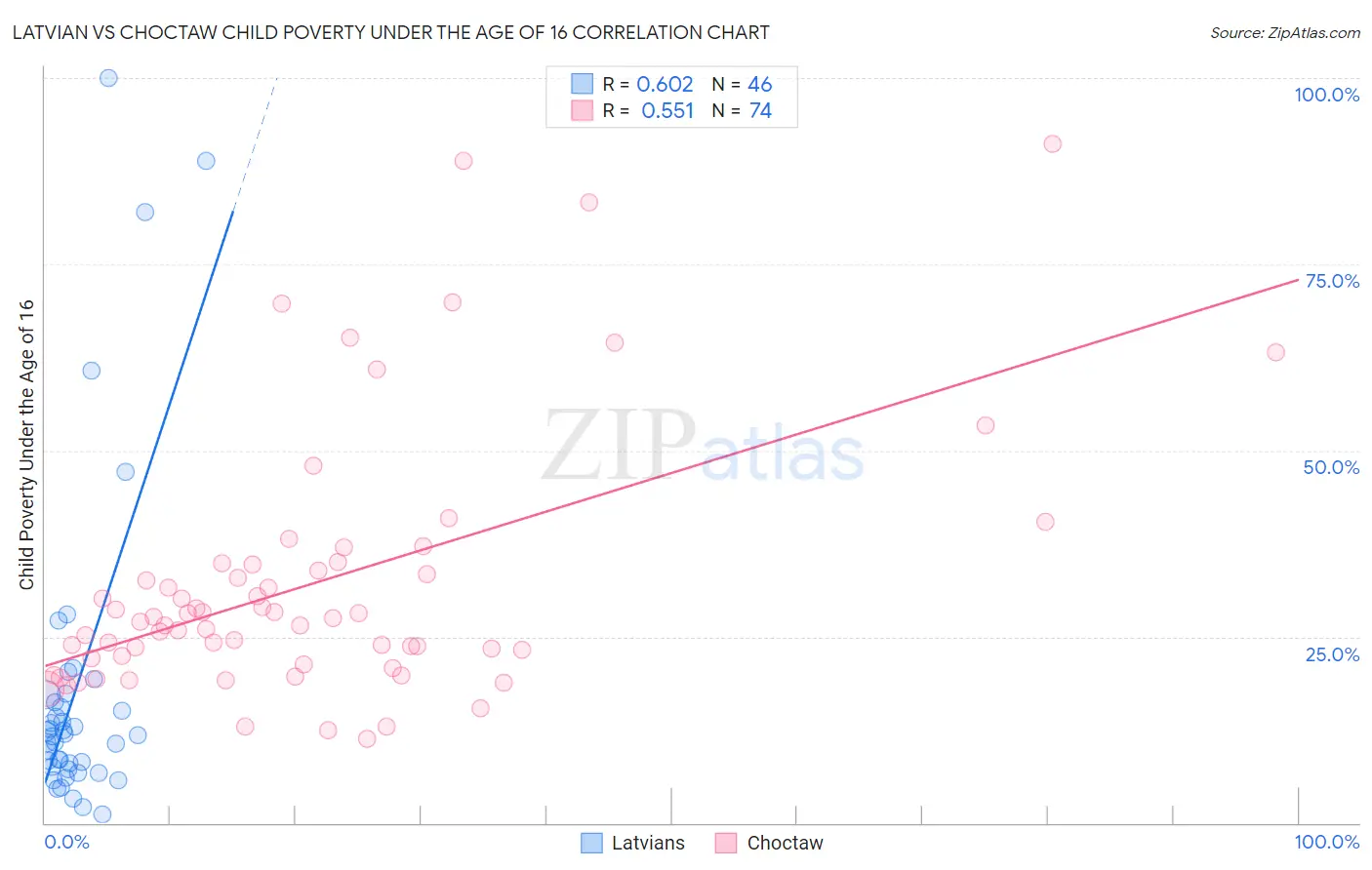 Latvian vs Choctaw Child Poverty Under the Age of 16