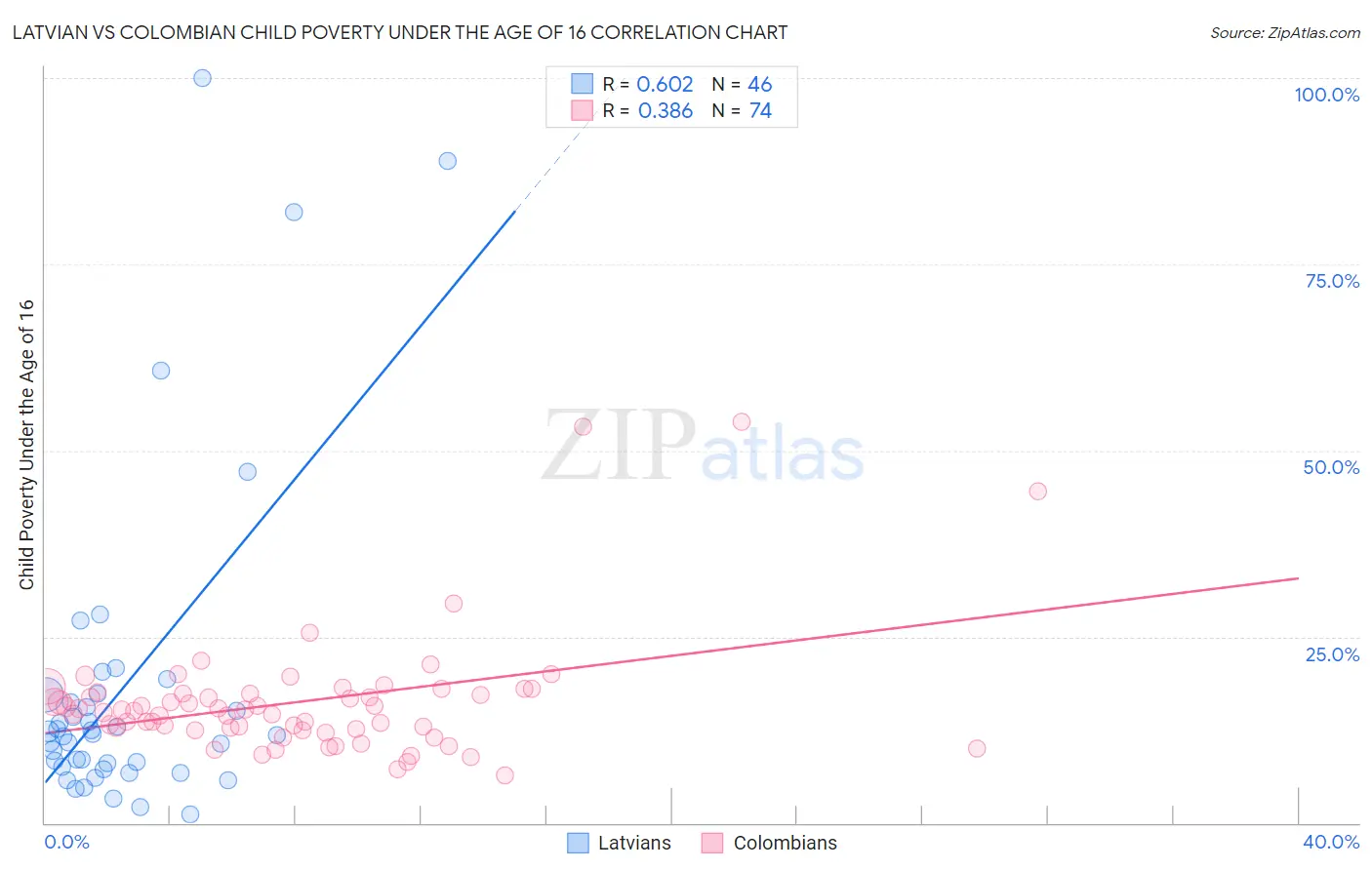 Latvian vs Colombian Child Poverty Under the Age of 16