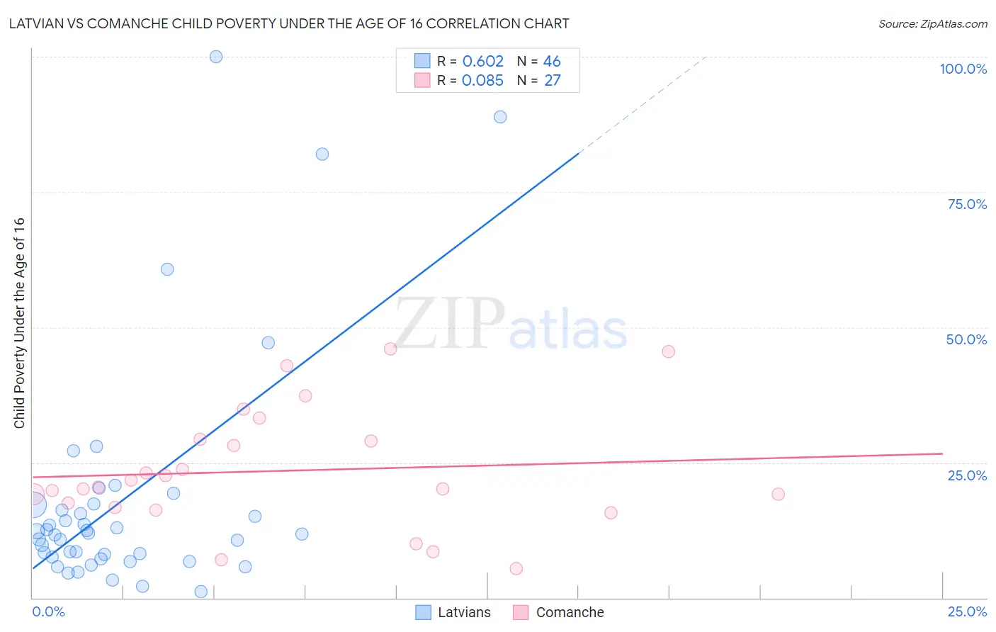 Latvian vs Comanche Child Poverty Under the Age of 16