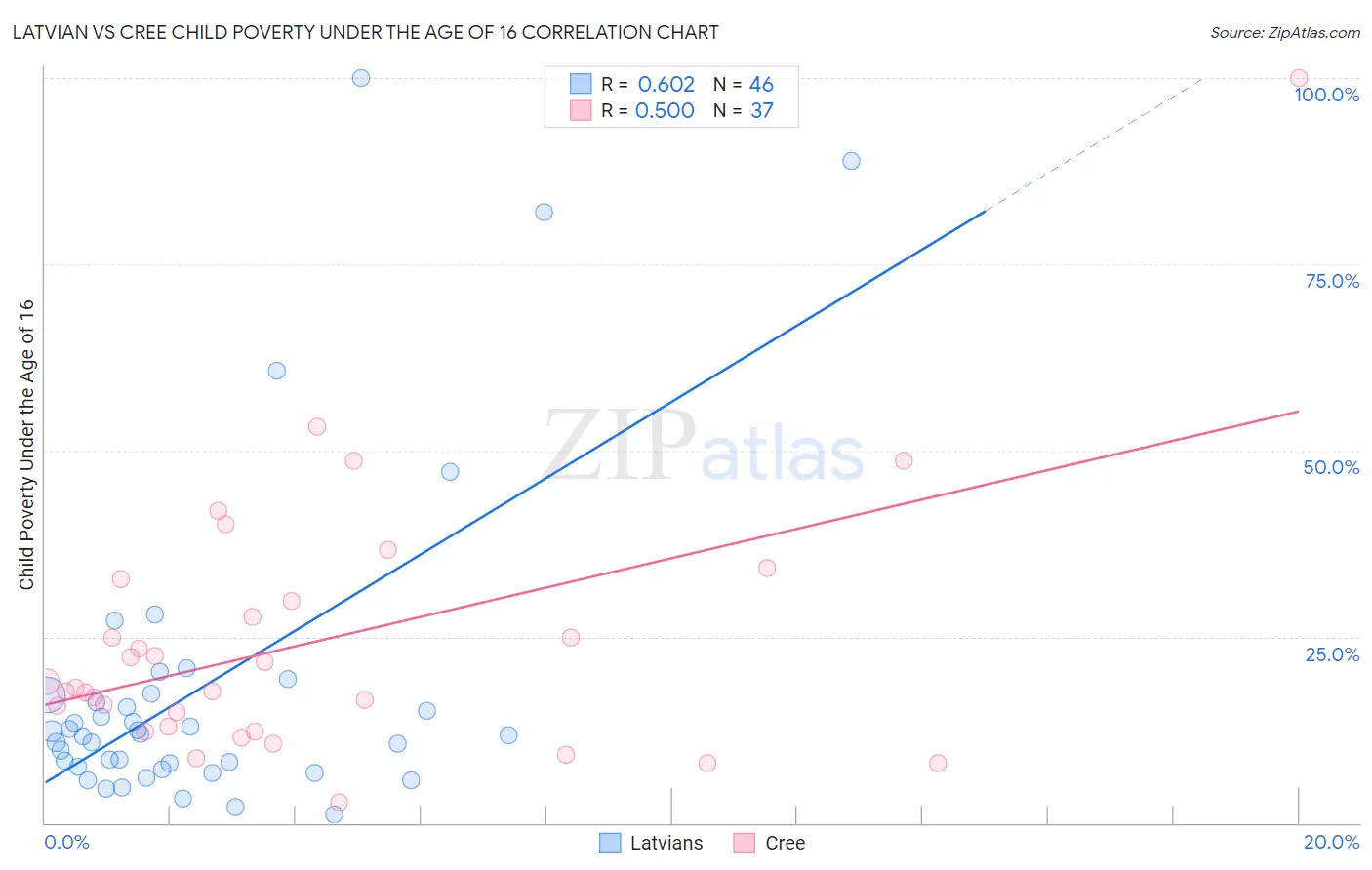 Latvian vs Cree Child Poverty Under the Age of 16