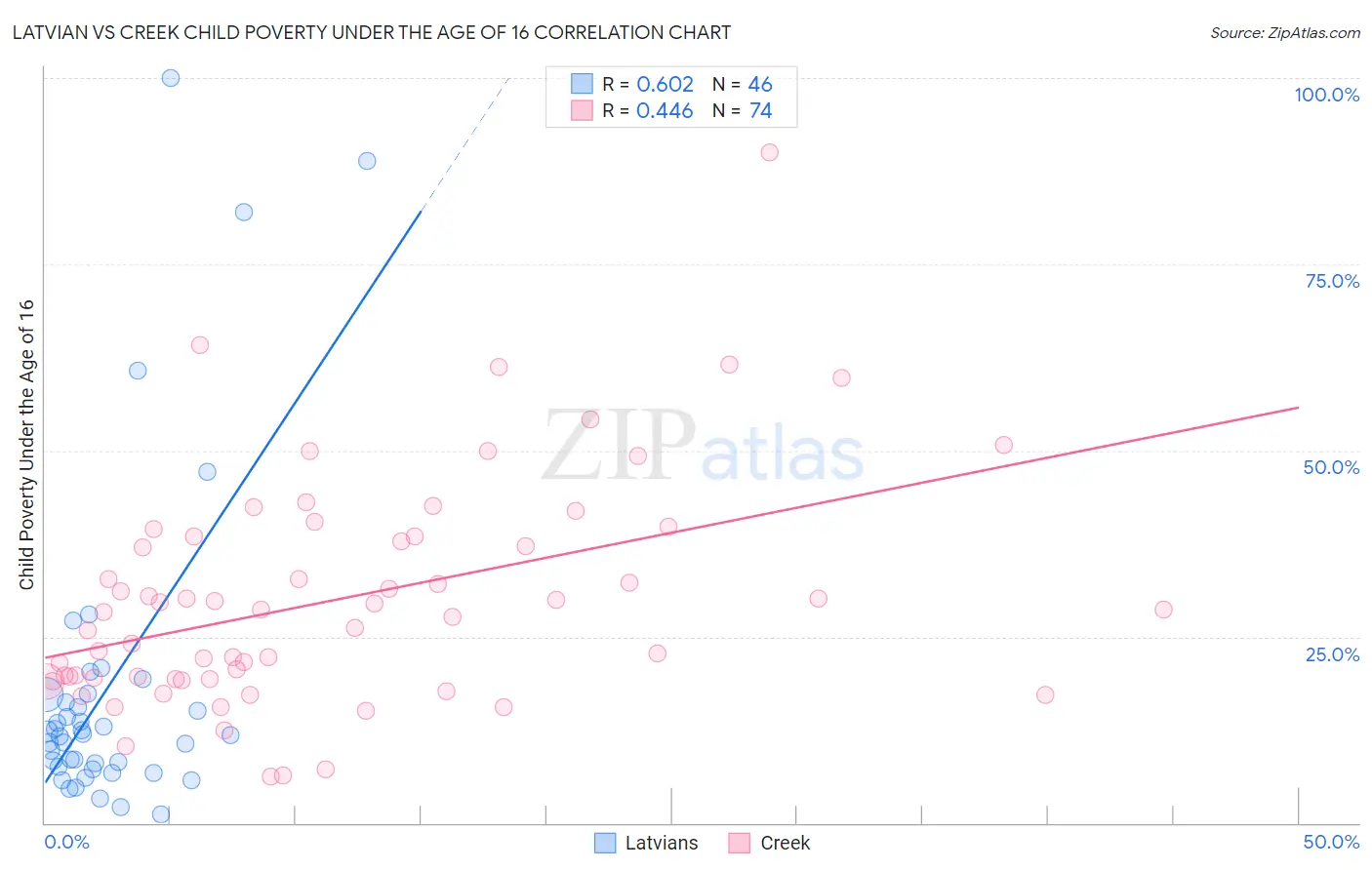 Latvian vs Creek Child Poverty Under the Age of 16