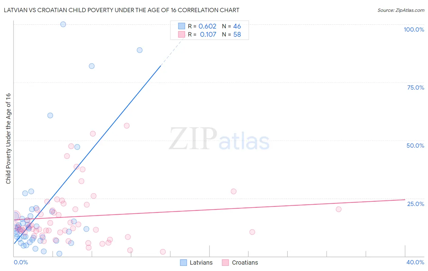 Latvian vs Croatian Child Poverty Under the Age of 16