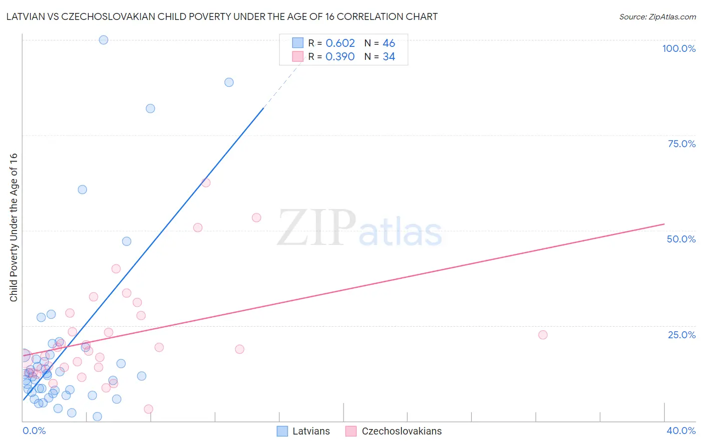 Latvian vs Czechoslovakian Child Poverty Under the Age of 16