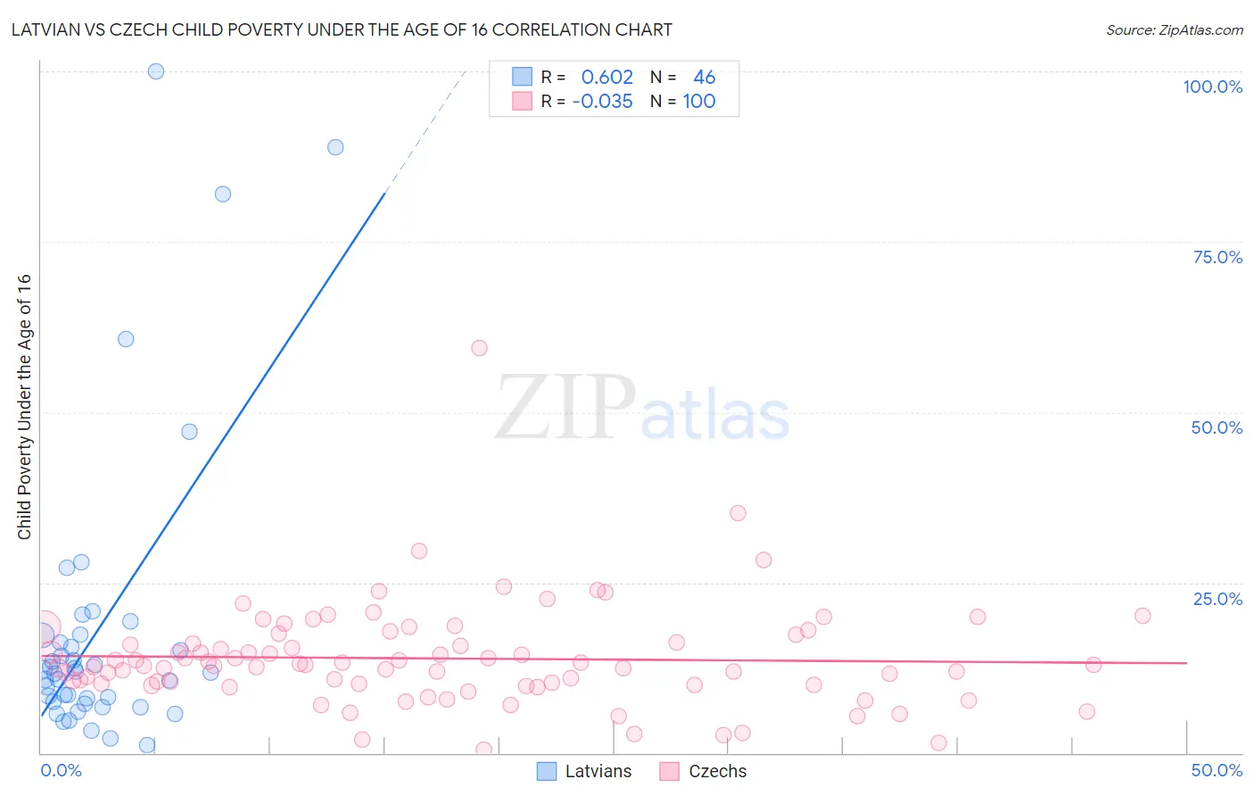 Latvian vs Czech Child Poverty Under the Age of 16