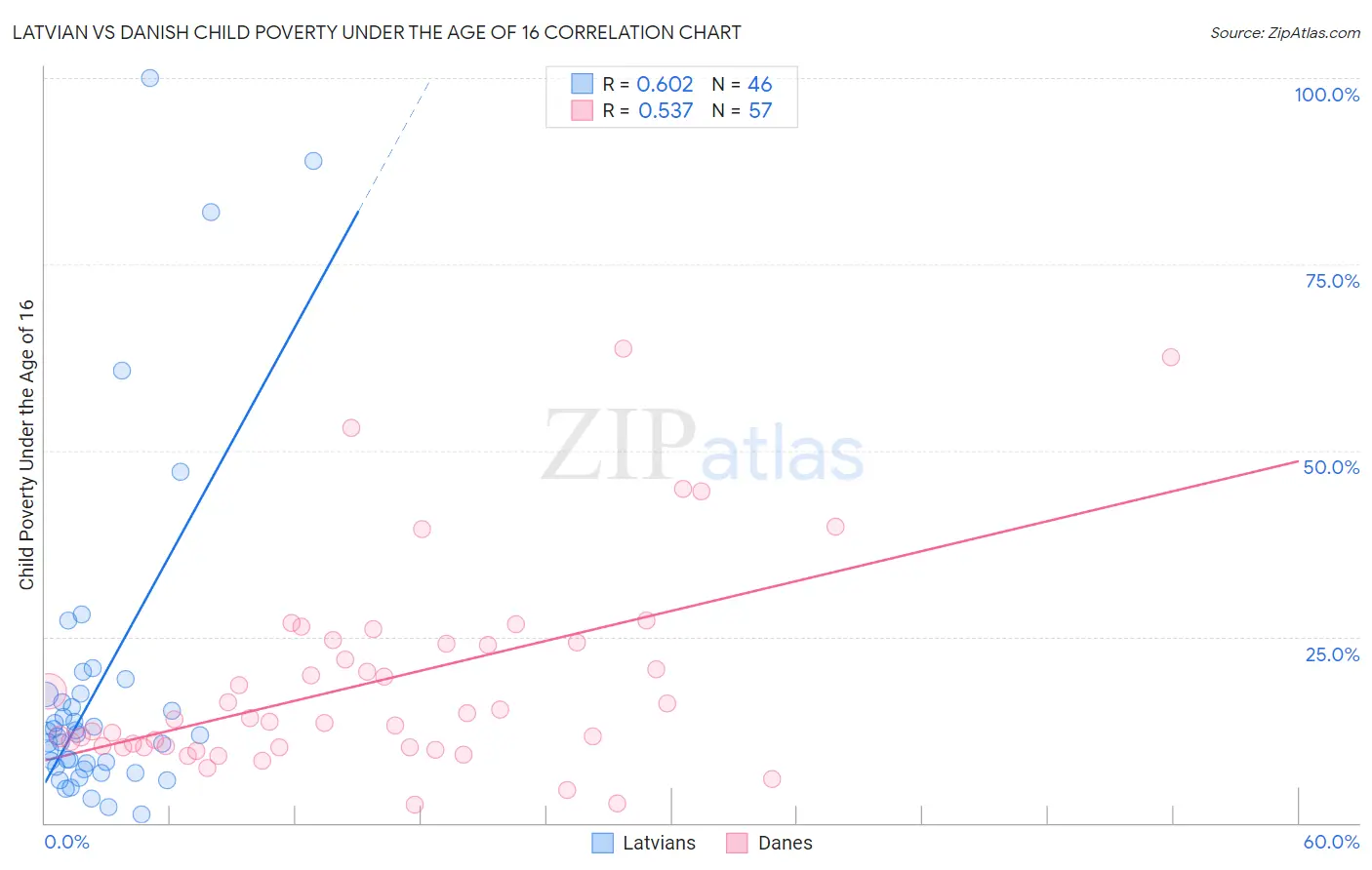 Latvian vs Danish Child Poverty Under the Age of 16