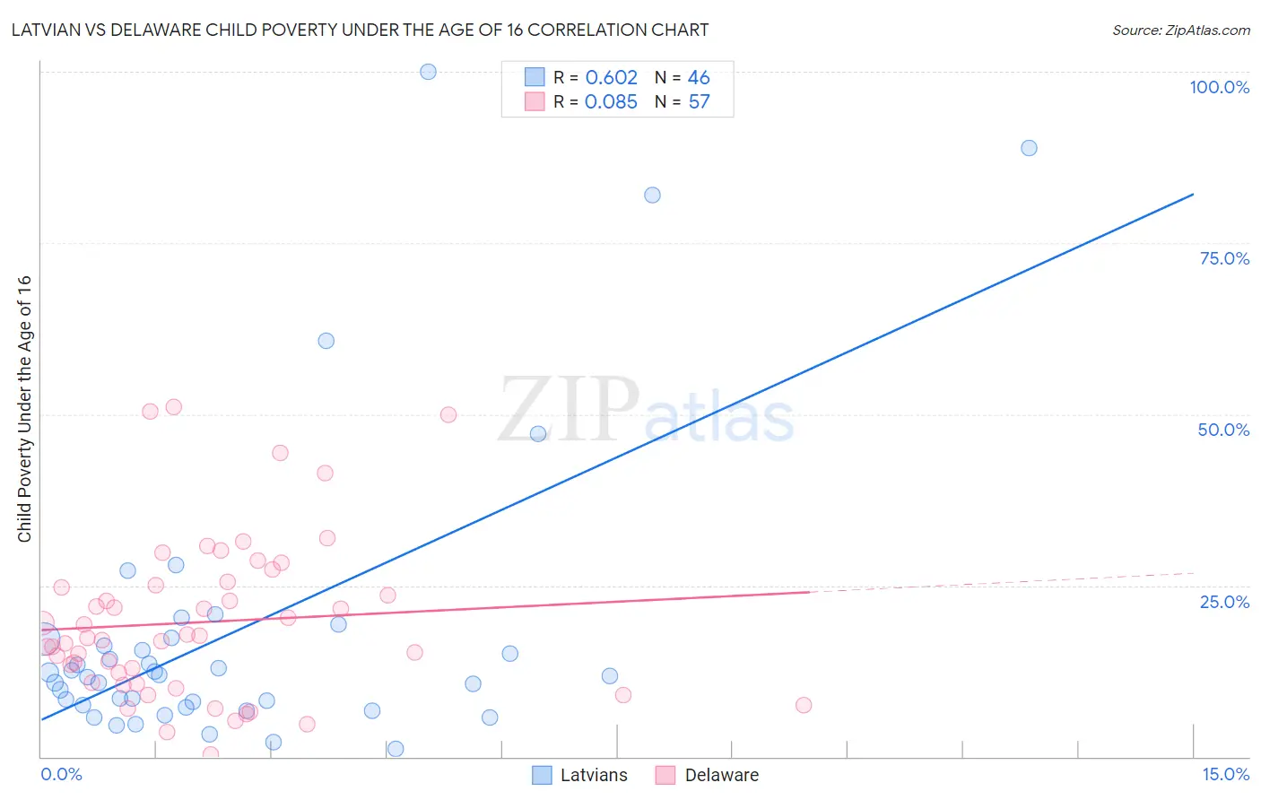Latvian vs Delaware Child Poverty Under the Age of 16