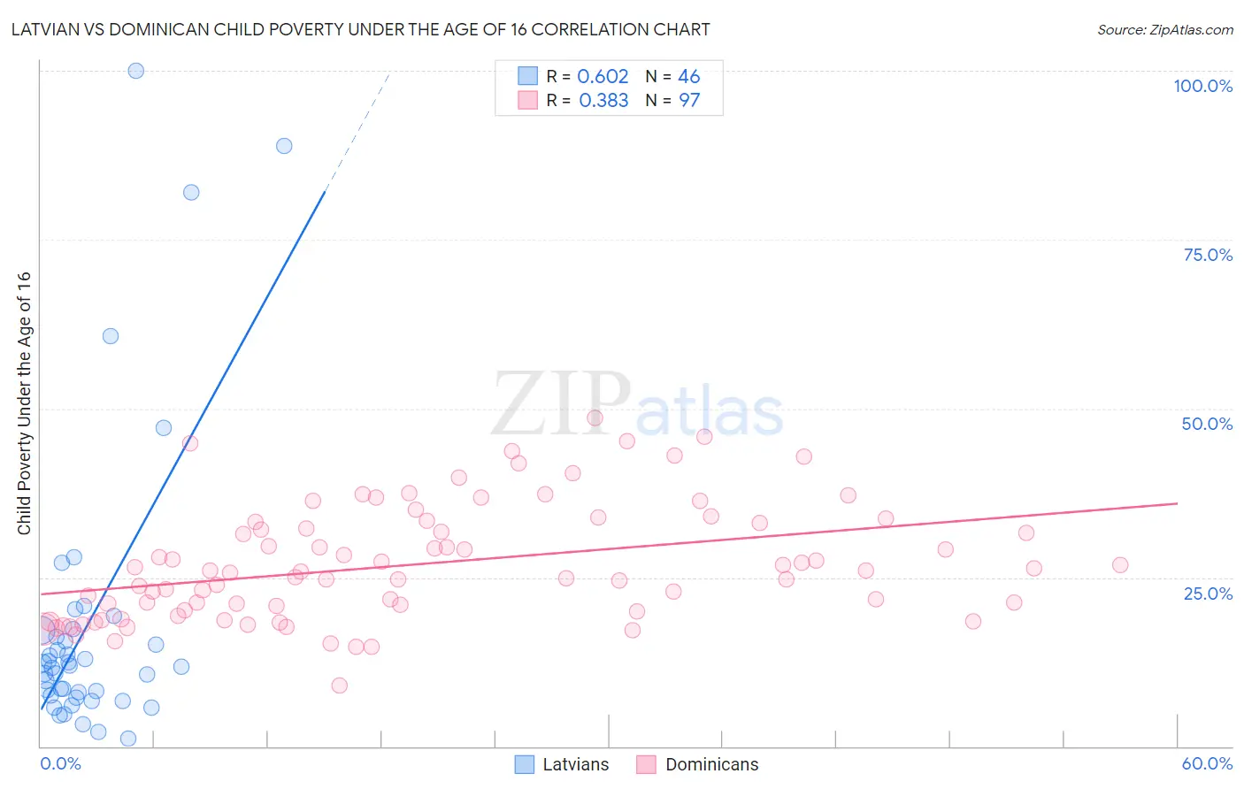 Latvian vs Dominican Child Poverty Under the Age of 16