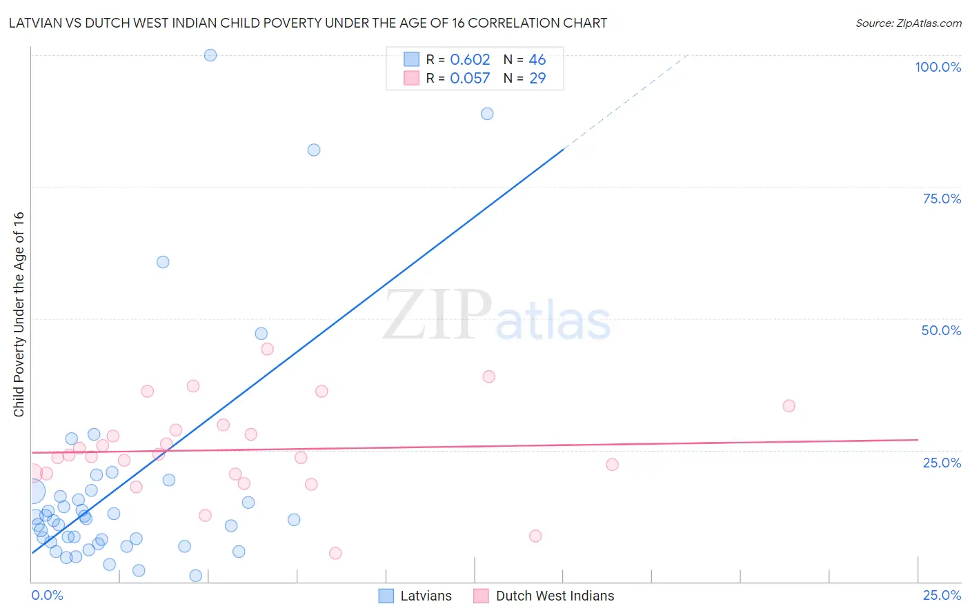 Latvian vs Dutch West Indian Child Poverty Under the Age of 16