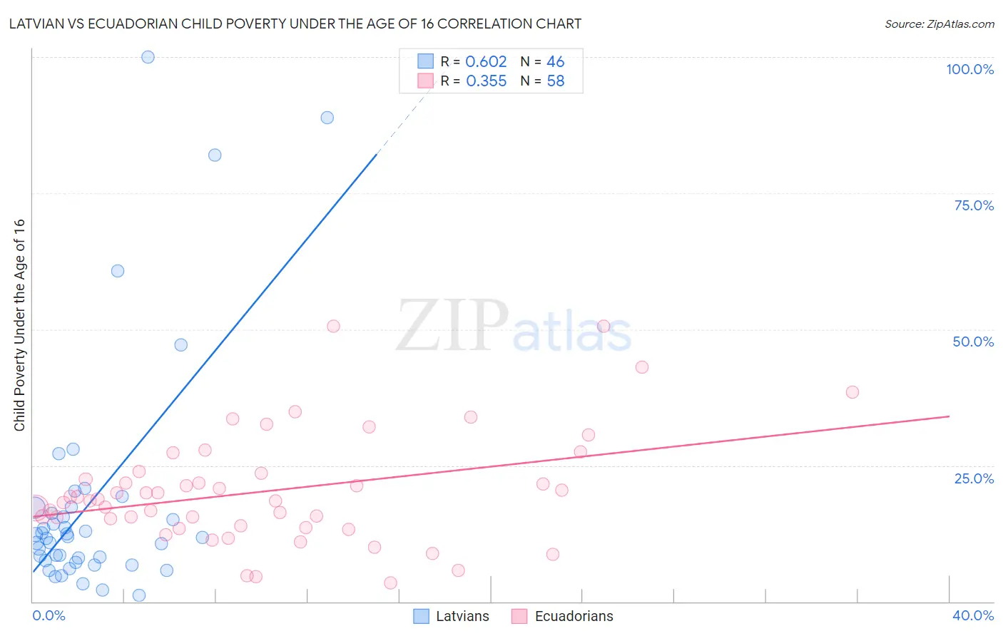 Latvian vs Ecuadorian Child Poverty Under the Age of 16
