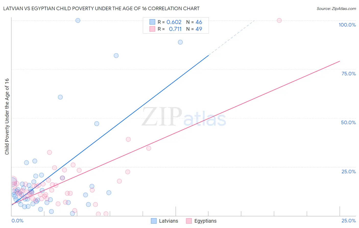 Latvian vs Egyptian Child Poverty Under the Age of 16