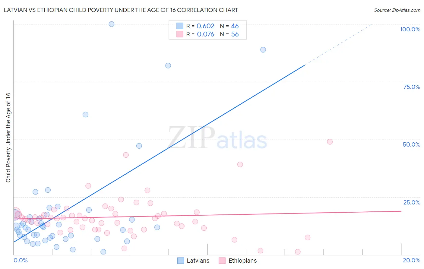 Latvian vs Ethiopian Child Poverty Under the Age of 16