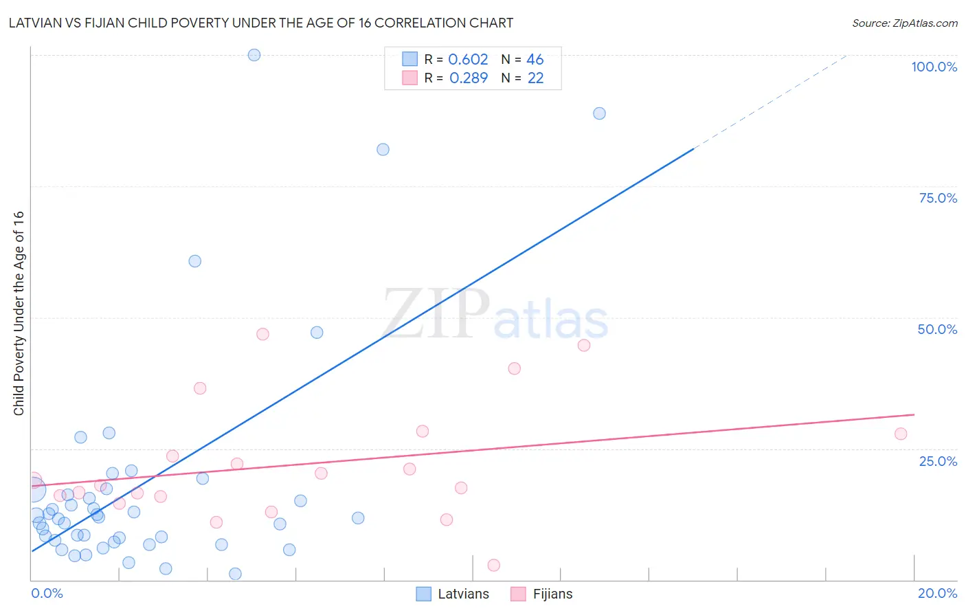 Latvian vs Fijian Child Poverty Under the Age of 16