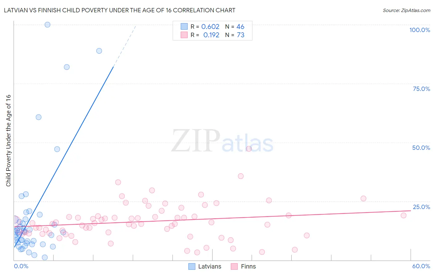 Latvian vs Finnish Child Poverty Under the Age of 16