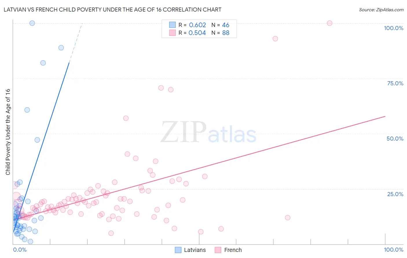 Latvian vs French Child Poverty Under the Age of 16