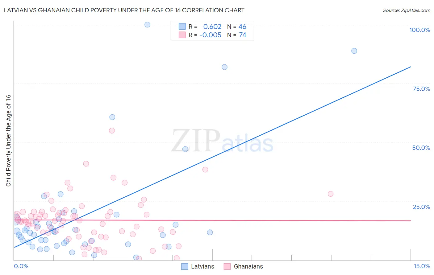 Latvian vs Ghanaian Child Poverty Under the Age of 16