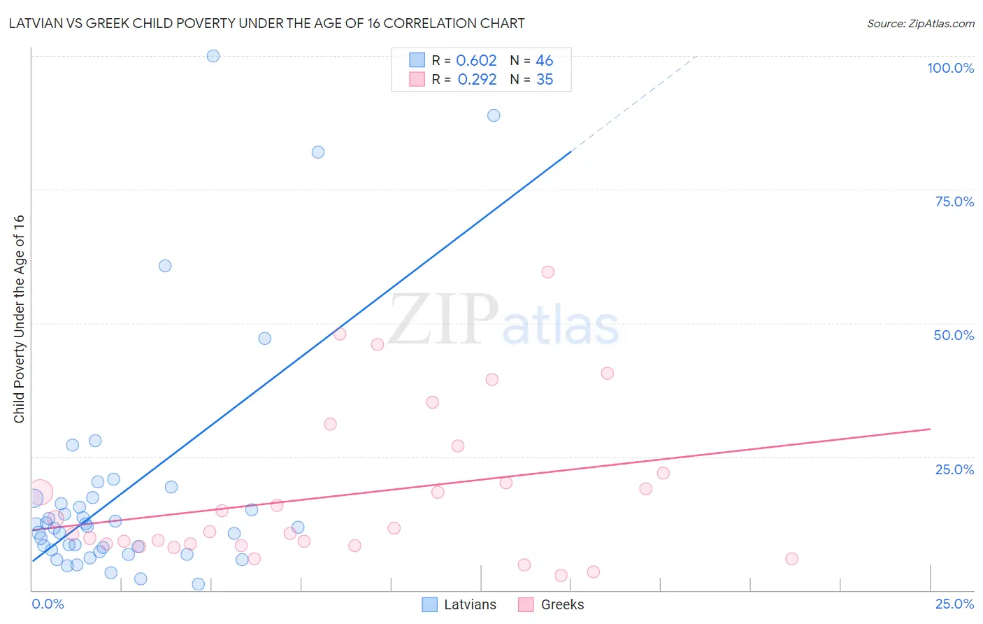 Latvian vs Greek Child Poverty Under the Age of 16