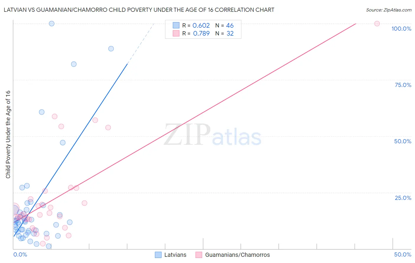 Latvian vs Guamanian/Chamorro Child Poverty Under the Age of 16