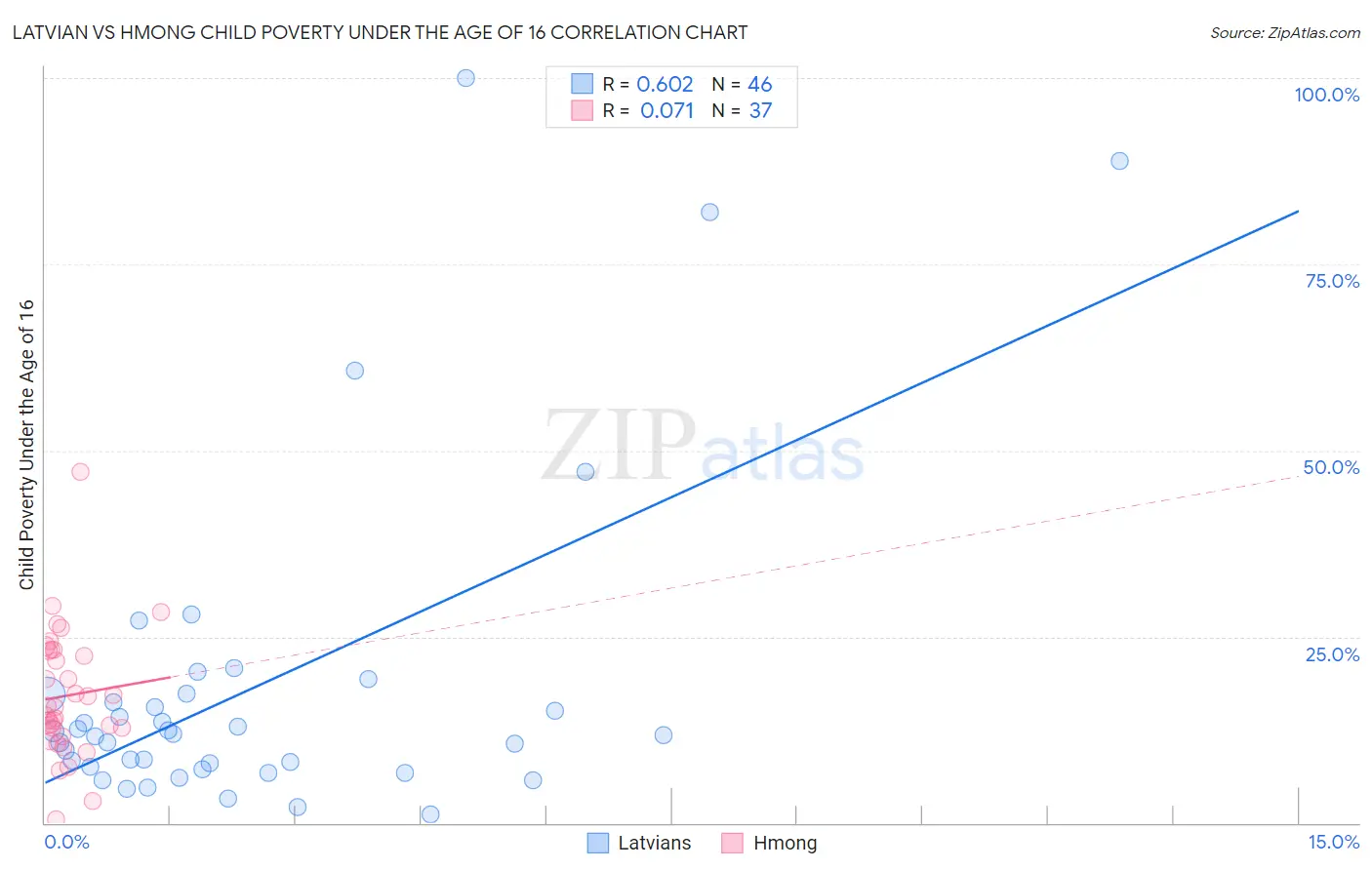 Latvian vs Hmong Child Poverty Under the Age of 16
