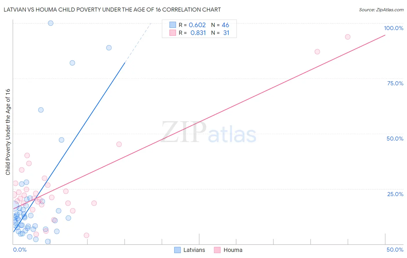 Latvian vs Houma Child Poverty Under the Age of 16