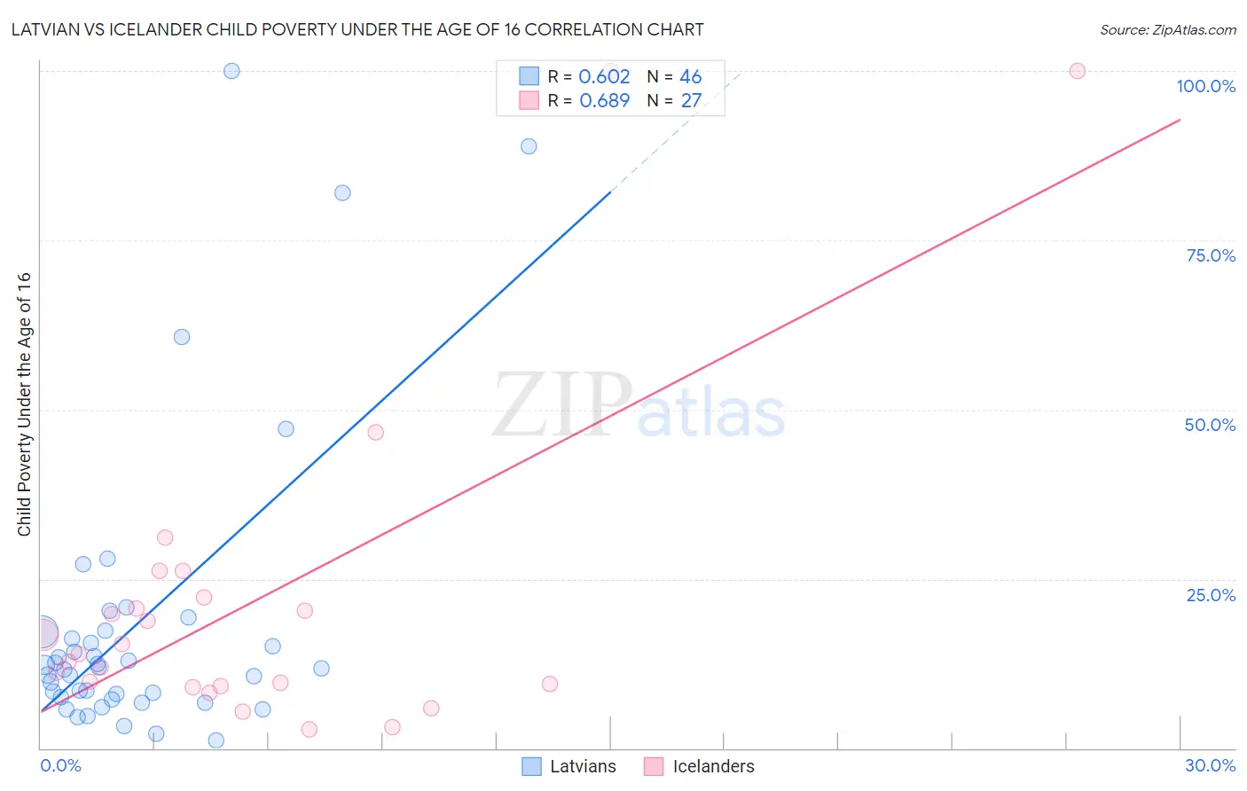 Latvian vs Icelander Child Poverty Under the Age of 16