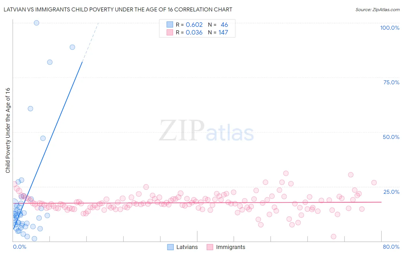 Latvian vs Immigrants Child Poverty Under the Age of 16