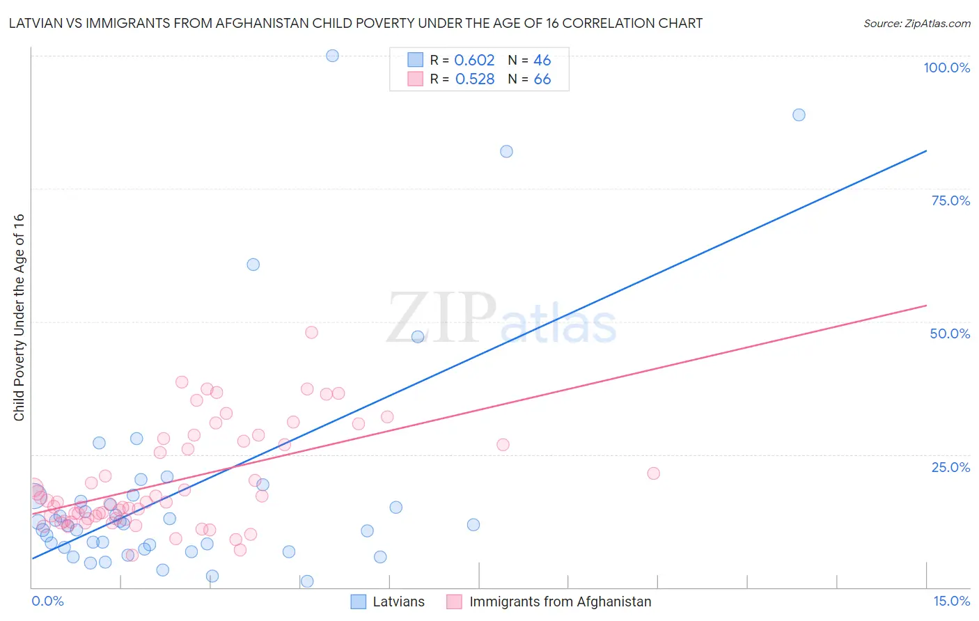 Latvian vs Immigrants from Afghanistan Child Poverty Under the Age of 16