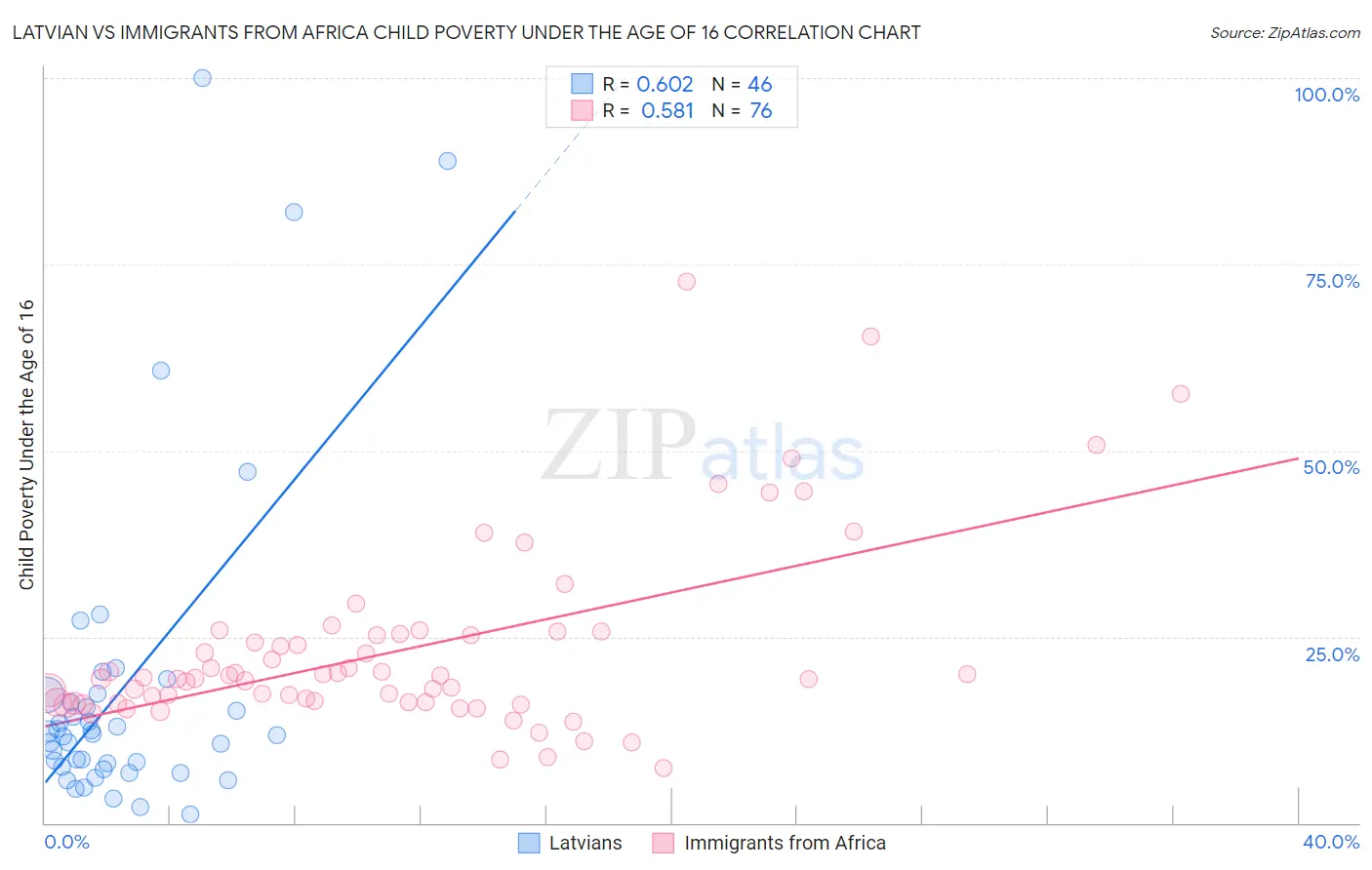 Latvian vs Immigrants from Africa Child Poverty Under the Age of 16