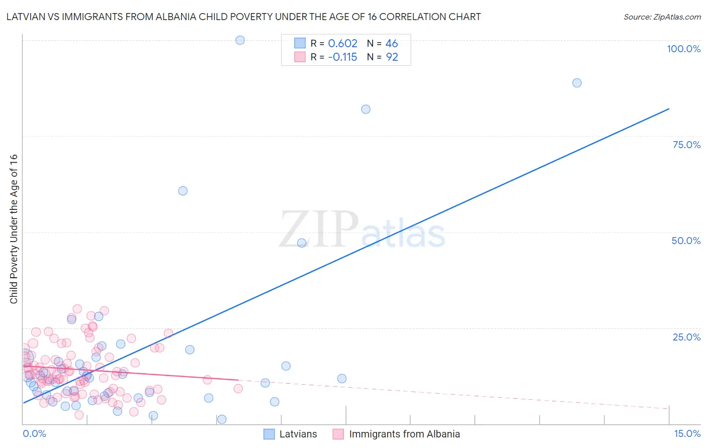 Latvian vs Immigrants from Albania Child Poverty Under the Age of 16