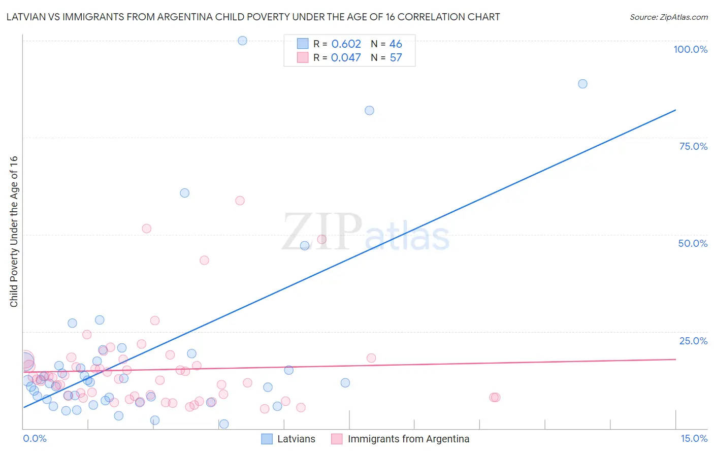 Latvian vs Immigrants from Argentina Child Poverty Under the Age of 16