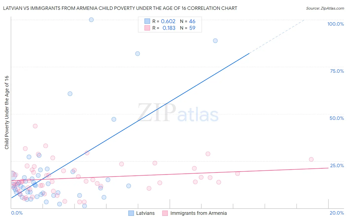 Latvian vs Immigrants from Armenia Child Poverty Under the Age of 16