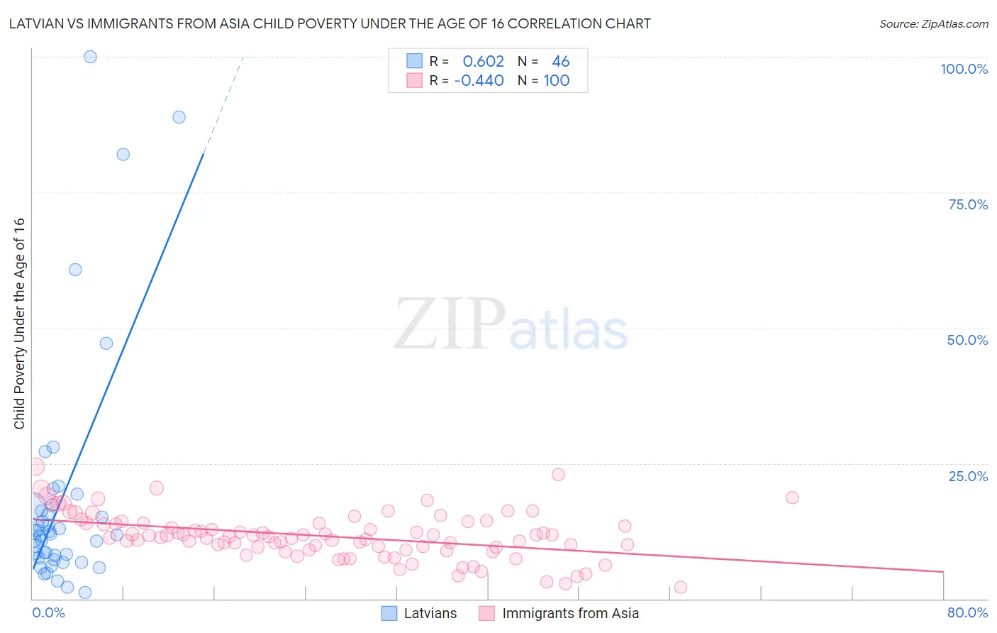 Latvian vs Immigrants from Asia Child Poverty Under the Age of 16