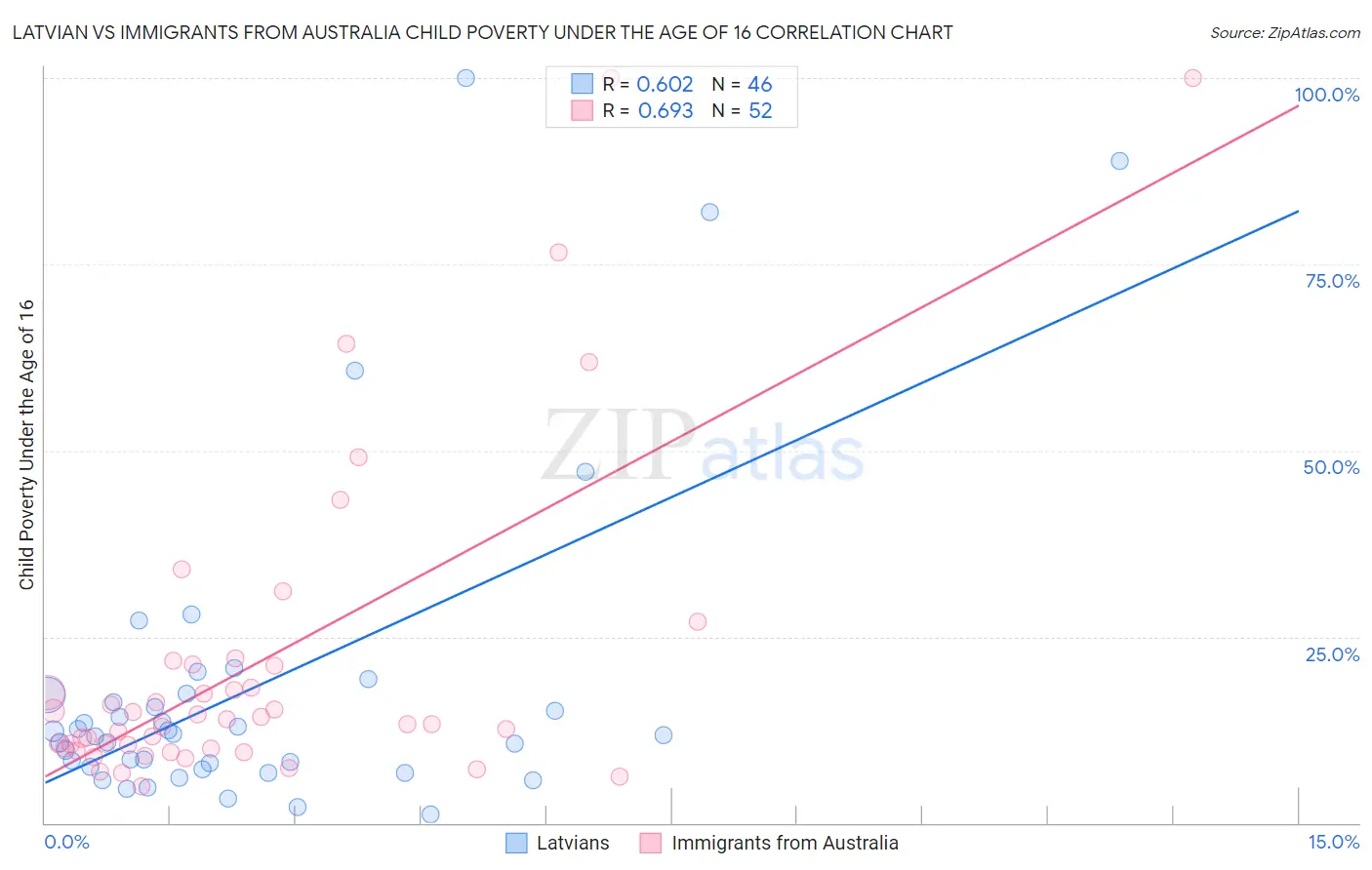 Latvian vs Immigrants from Australia Child Poverty Under the Age of 16