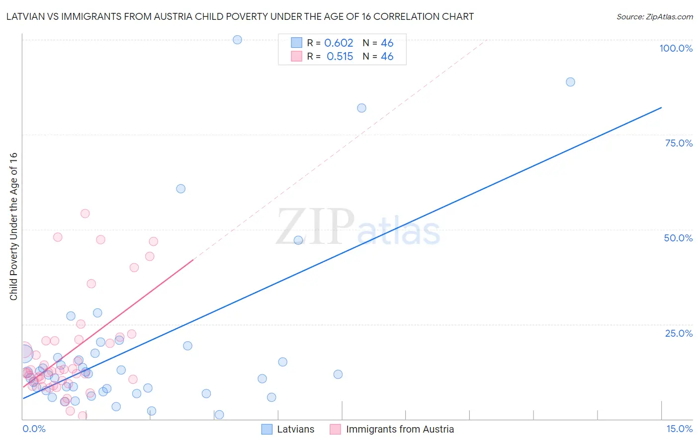 Latvian vs Immigrants from Austria Child Poverty Under the Age of 16